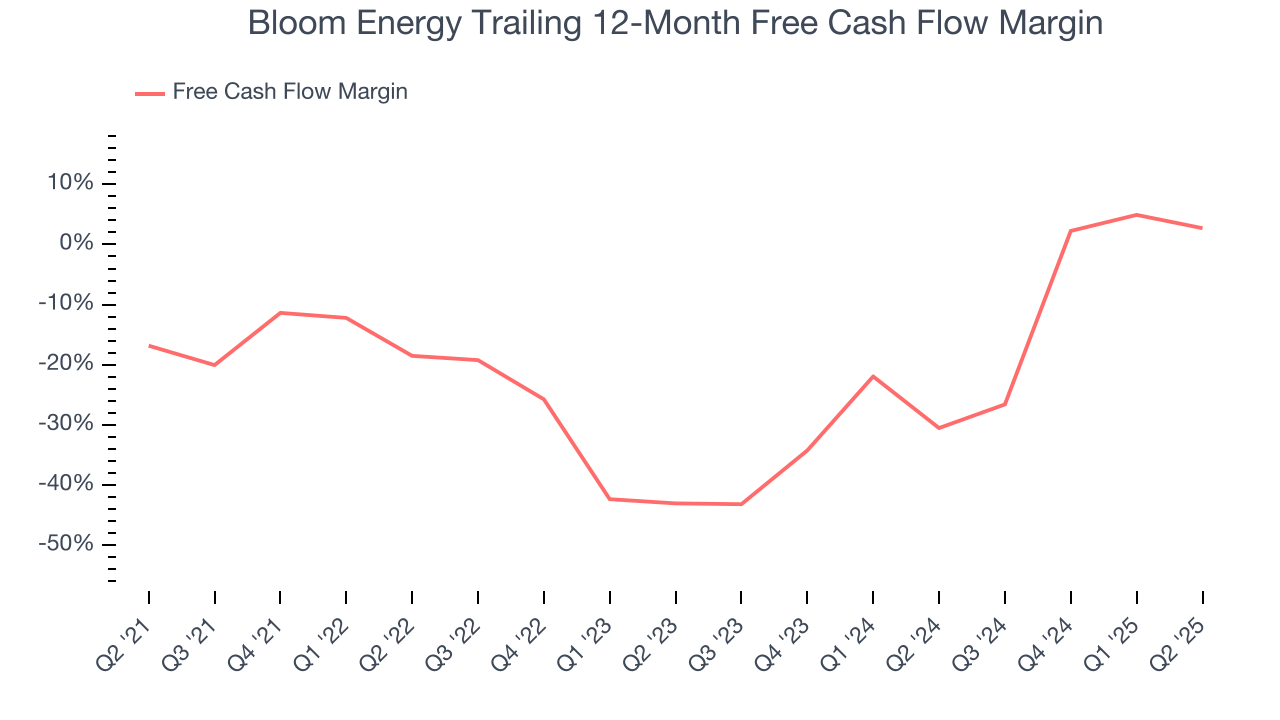 Bloom Energy Trailing 12-Month Free Cash Flow Margin