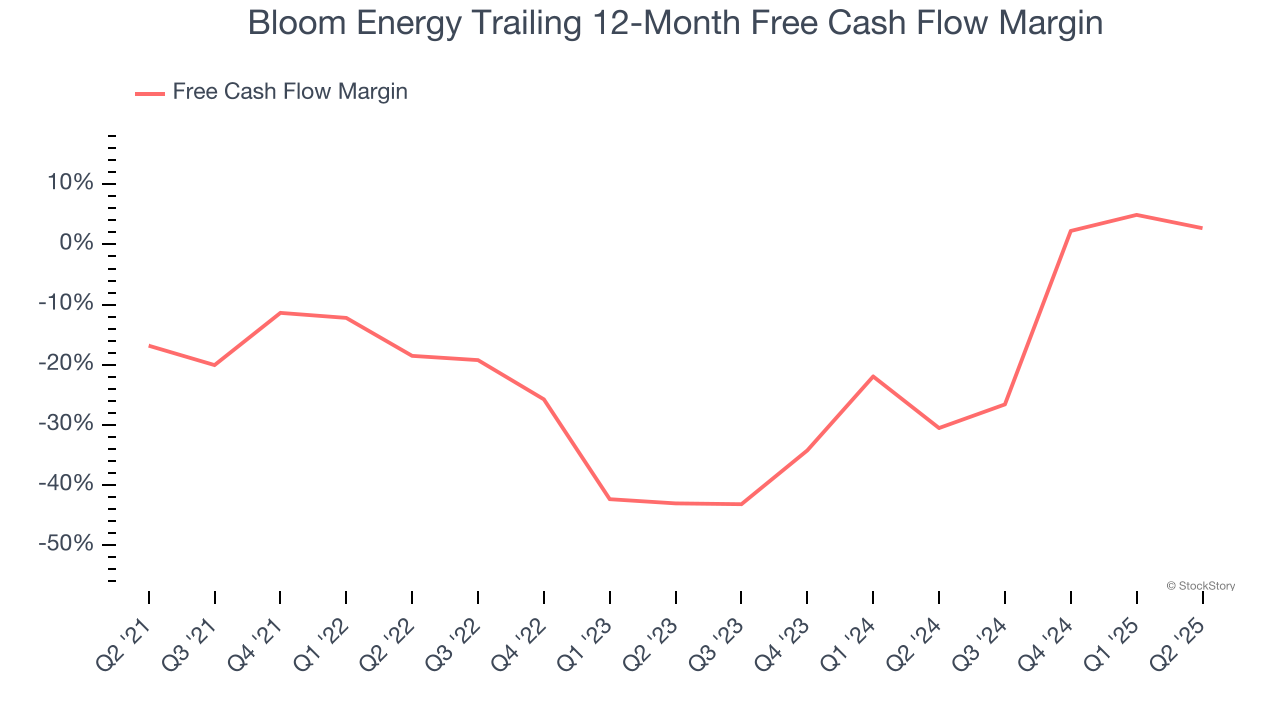 Bloom Energy Trailing 12-Month Free Cash Flow Margin