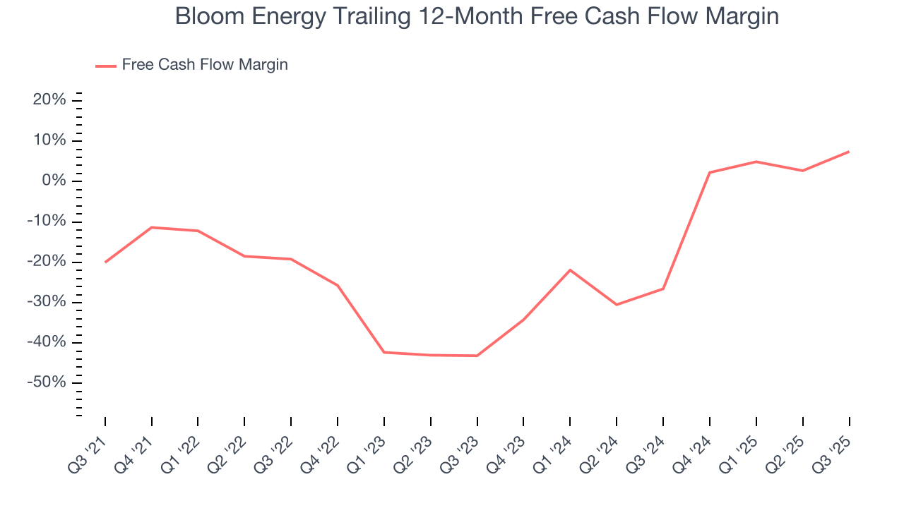 Bloom Energy Trailing 12-Month Free Cash Flow Margin