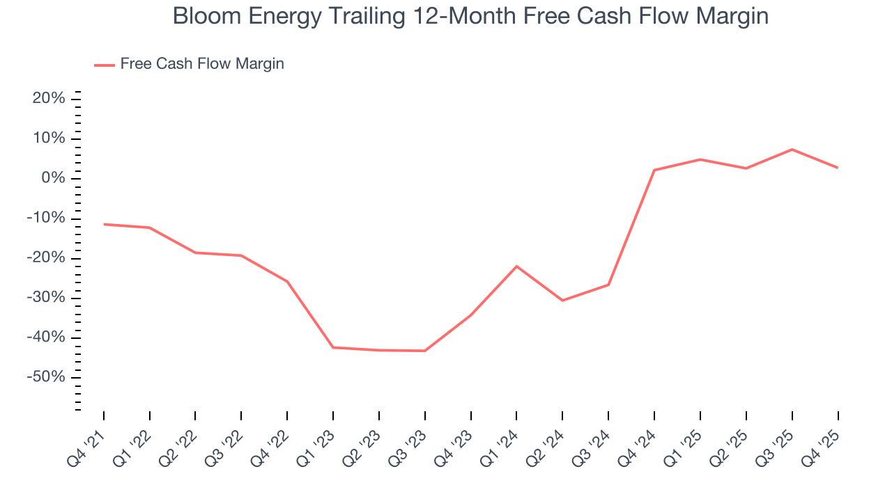 Bloom Energy Trailing 12-Month Free Cash Flow Margin