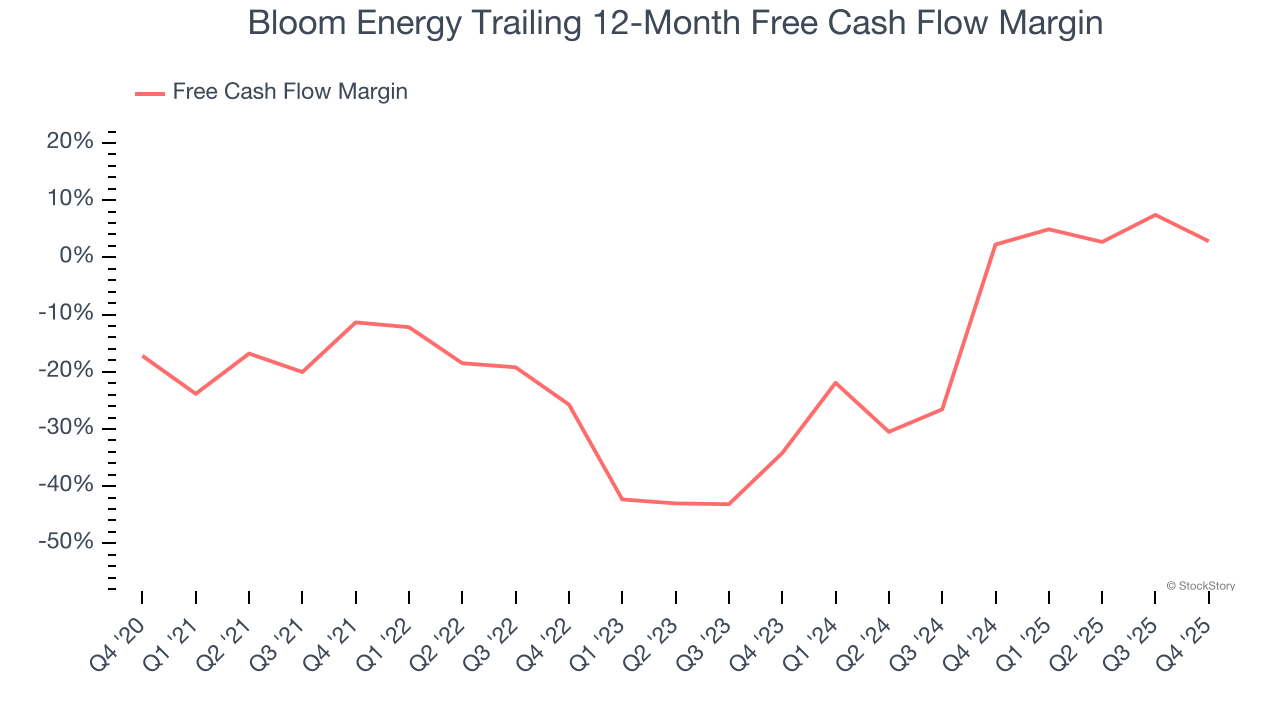 Bloom Energy Trailing 12-Month Free Cash Flow Margin