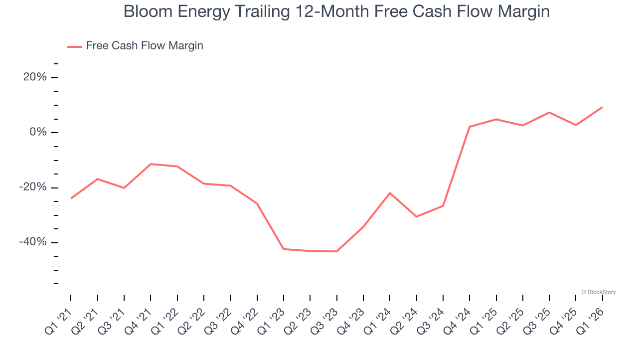 Bloom Energy Trailing 12-Month Free Cash Flow Margin