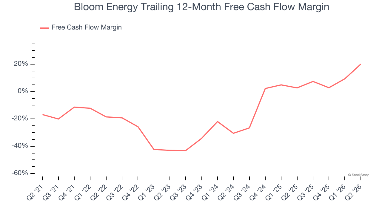 Bloom Energy Trailing 12-Month Free Cash Flow Margin