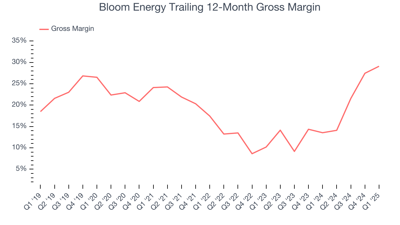 Bloom Energy Trailing 12-Month Gross Margin