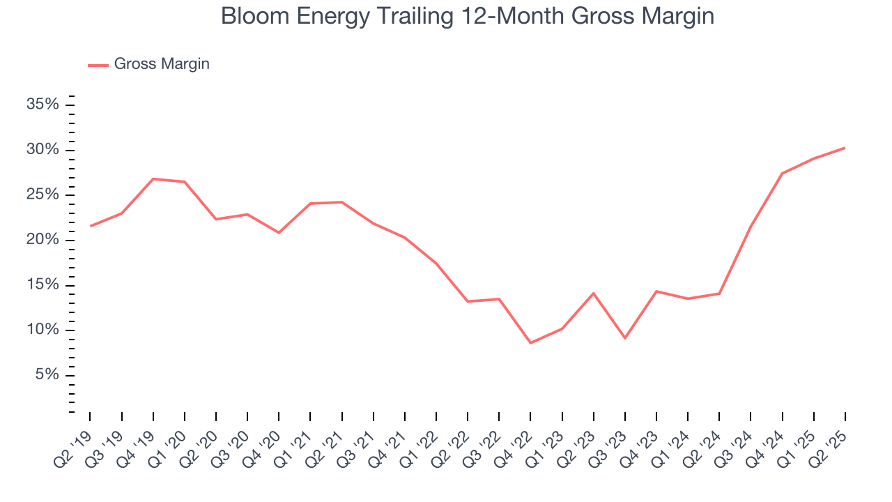 Bloom Energy Trailing 12-Month Gross Margin