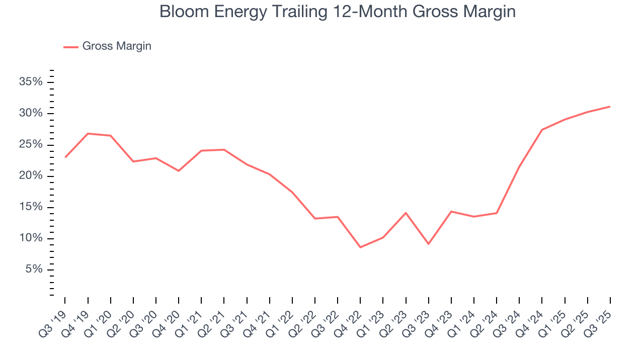 Bloom Energy Trailing 12-Month Gross Margin