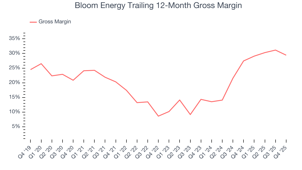 Bloom Energy Trailing 12-Month Gross Margin