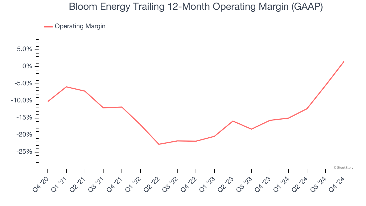 Bloom Energy Trailing 12-Month Operating Margin (GAAP)