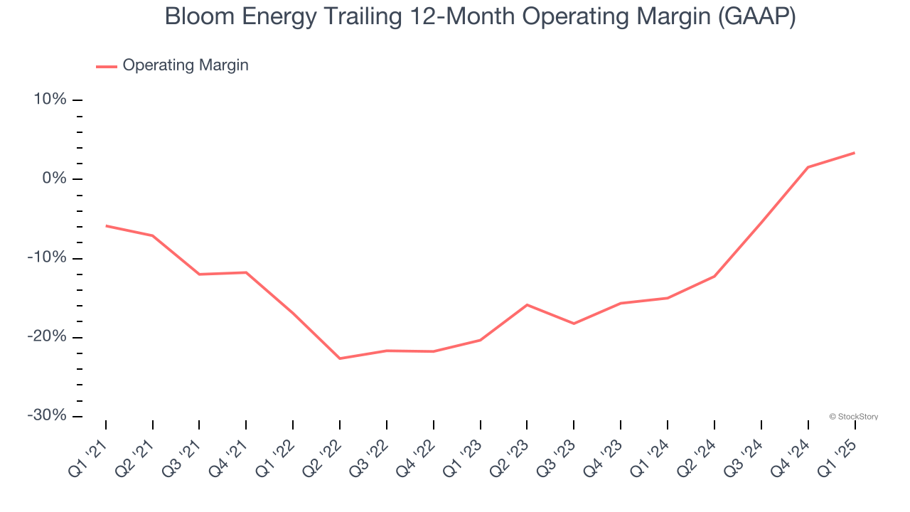 Bloom Energy Trailing 12-Month Operating Margin (GAAP)