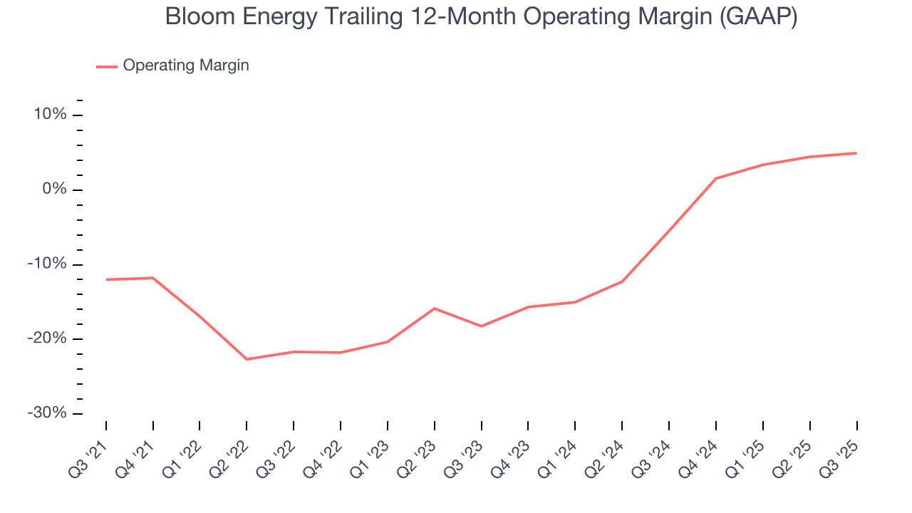 Bloom Energy Trailing 12-Month Operating Margin (GAAP)