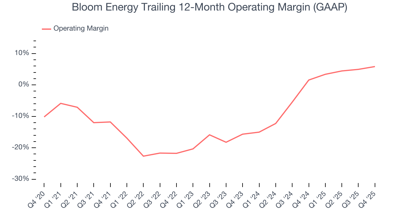 Bloom Energy Trailing 12-Month Operating Margin (GAAP)