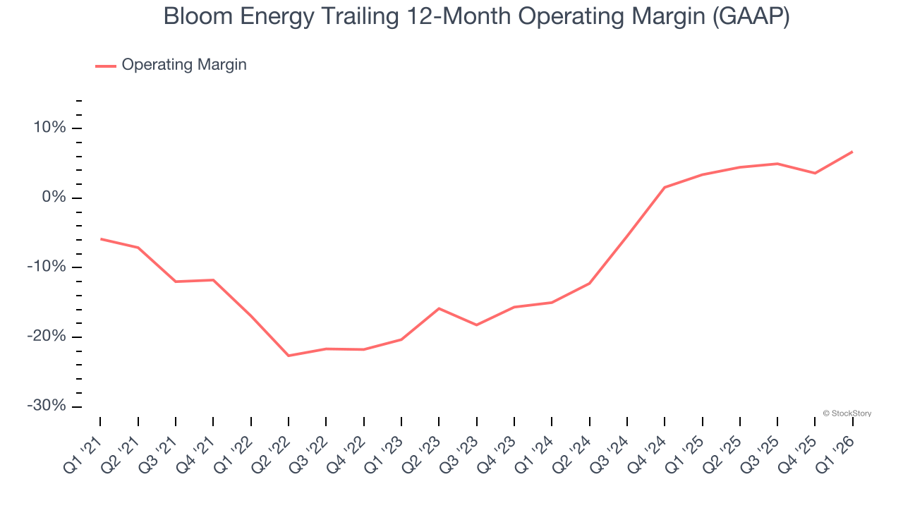 Bloom Energy Trailing 12-Month Operating Margin (GAAP)