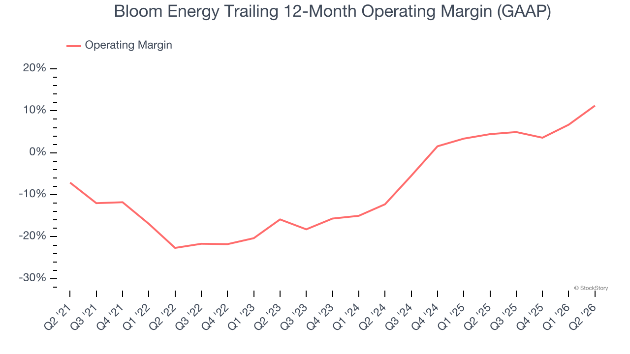 Bloom Energy Trailing 12-Month Operating Margin (GAAP)
