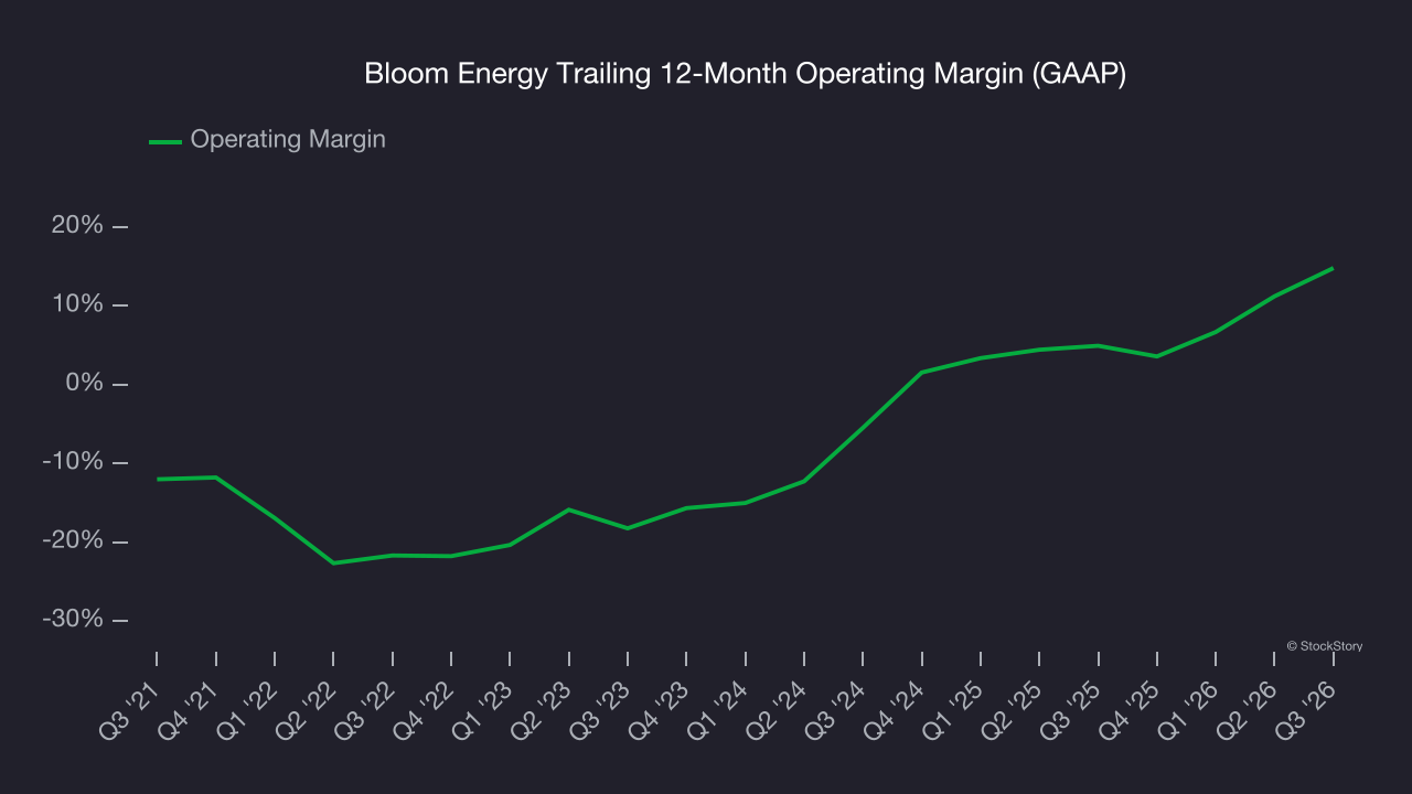 Bloom Energy Trailing 12-Month Operating Margin (GAAP)