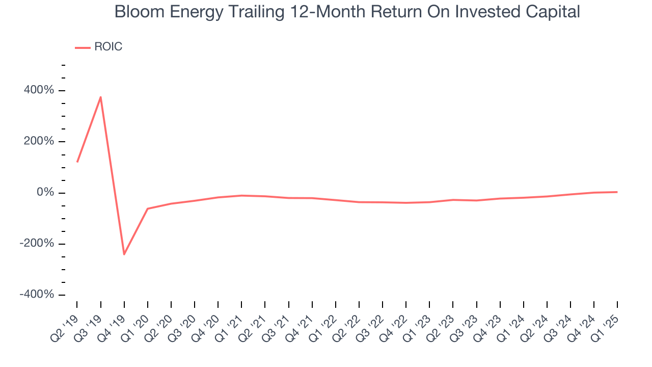 Bloom Energy Trailing 12-Month Return On Invested Capital