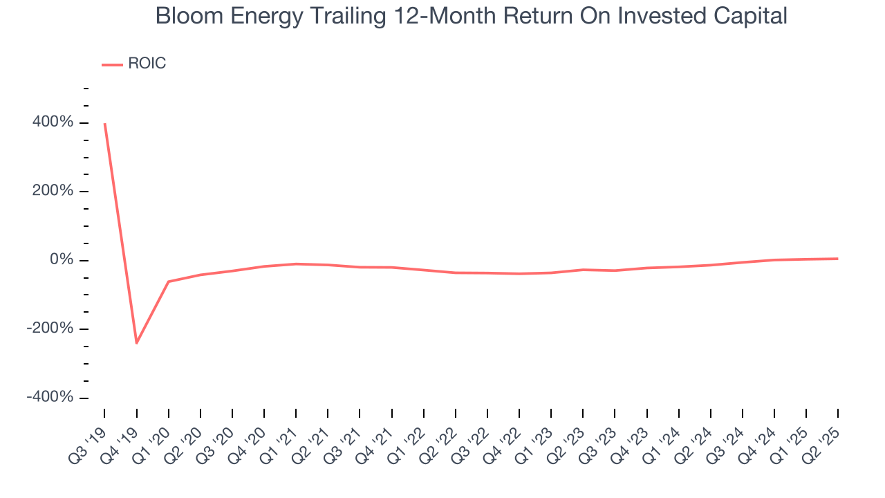 Bloom Energy Trailing 12-Month Return On Invested Capital