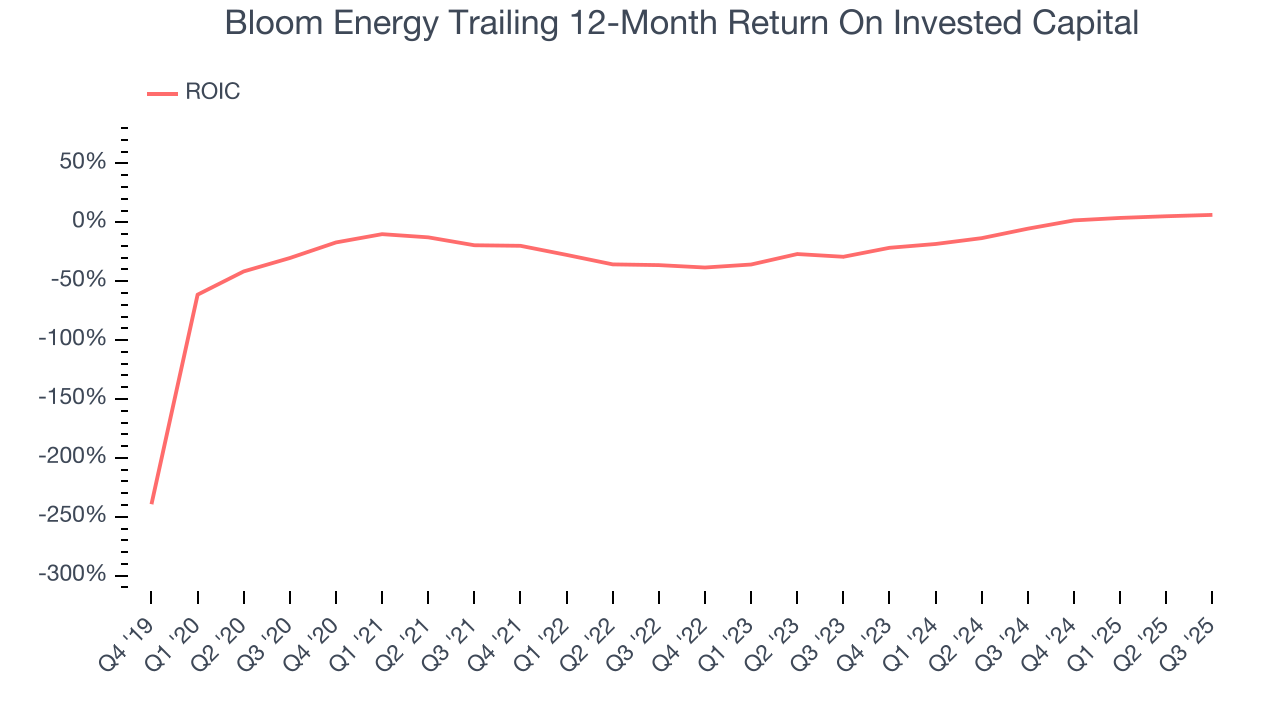 Bloom Energy Trailing 12-Month Return On Invested Capital