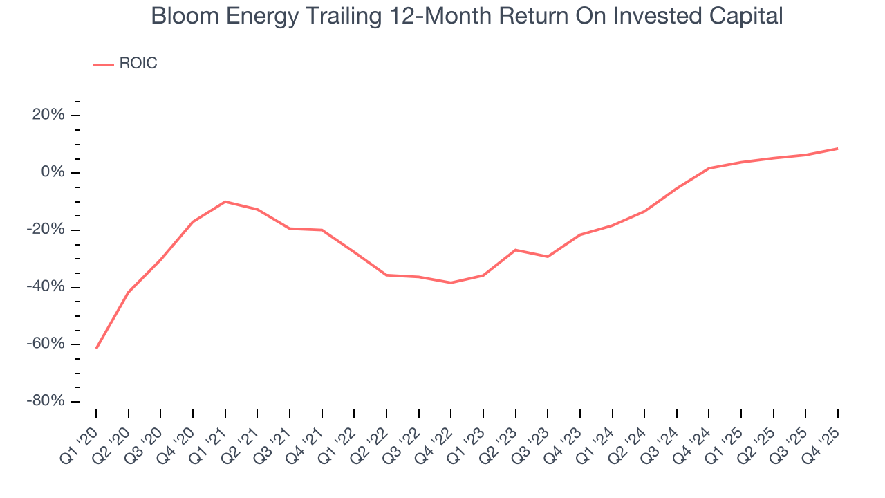 Bloom Energy Trailing 12-Month Return On Invested Capital