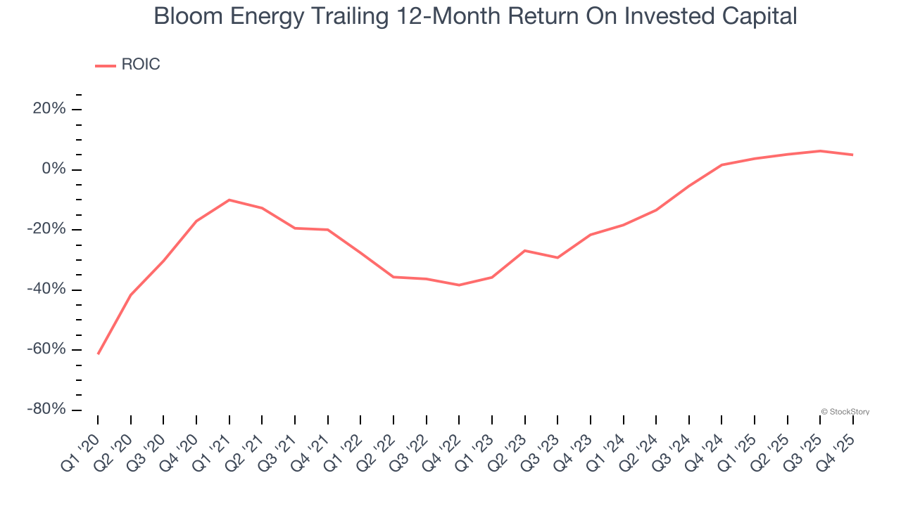 Bloom Energy Trailing 12-Month Return On Invested Capital