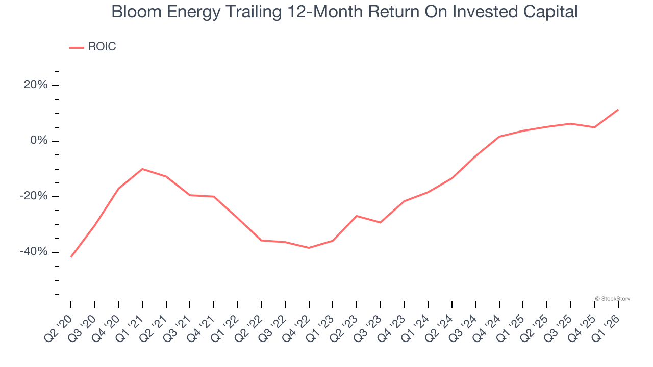 Bloom Energy Trailing 12-Month Return On Invested Capital