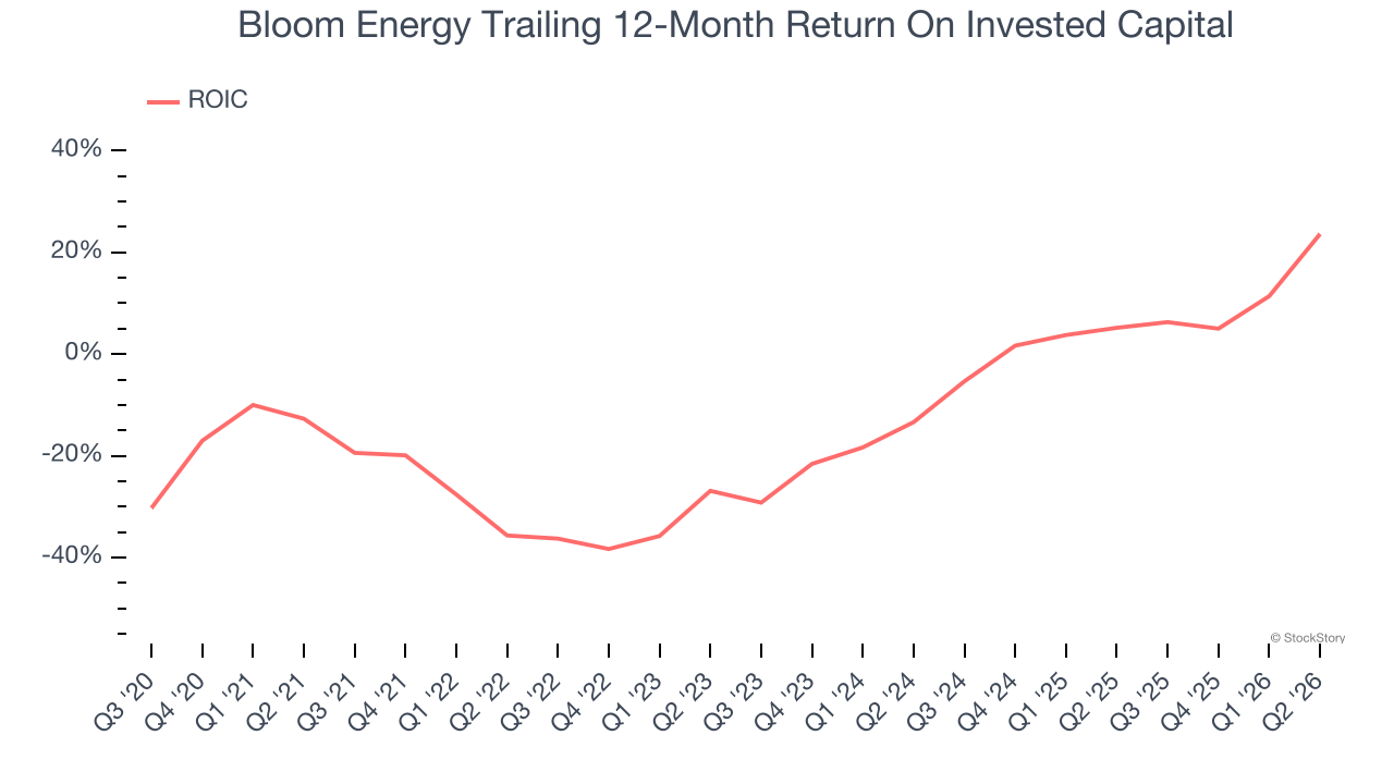 Bloom Energy Trailing 12-Month Return On Invested Capital