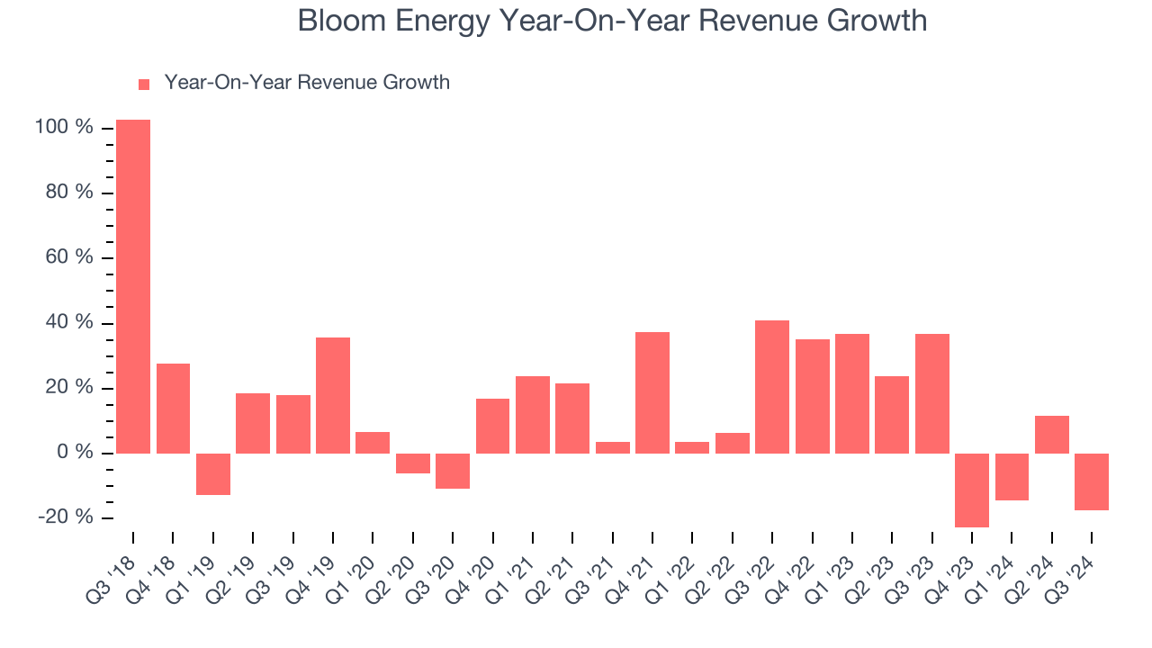 Bloom Energy Year-On-Year Revenue Growth