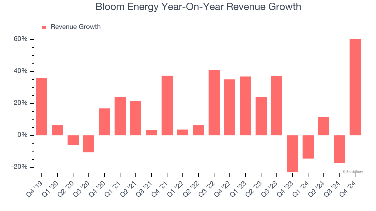 Bloom Energy Year-On-Year Revenue Growth