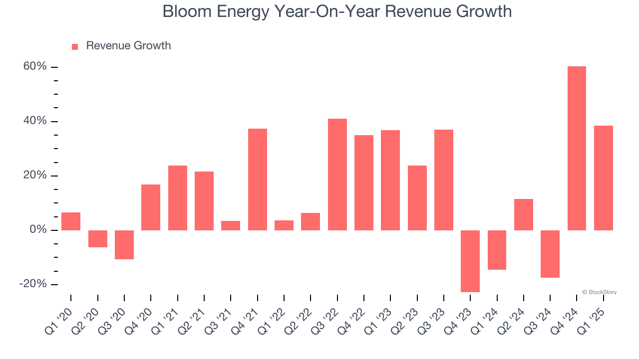 Bloom Energy Year-On-Year Revenue Growth