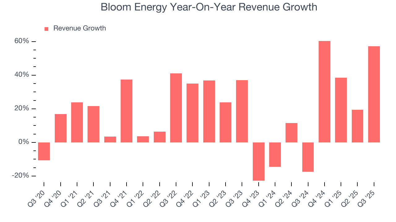 Bloom Energy Year-On-Year Revenue Growth