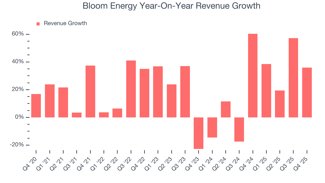 Bloom Energy Year-On-Year Revenue Growth