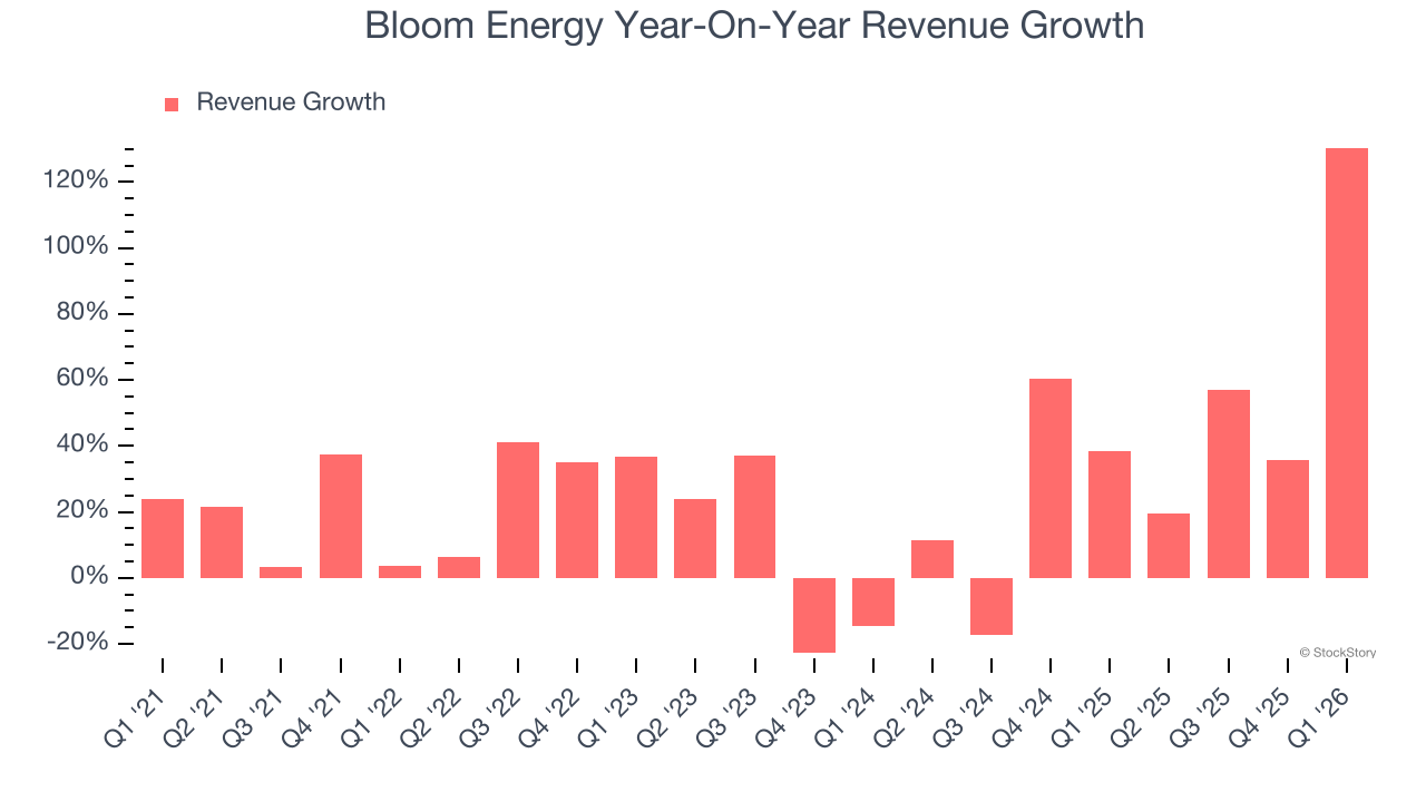 Bloom Energy Year-On-Year Revenue Growth