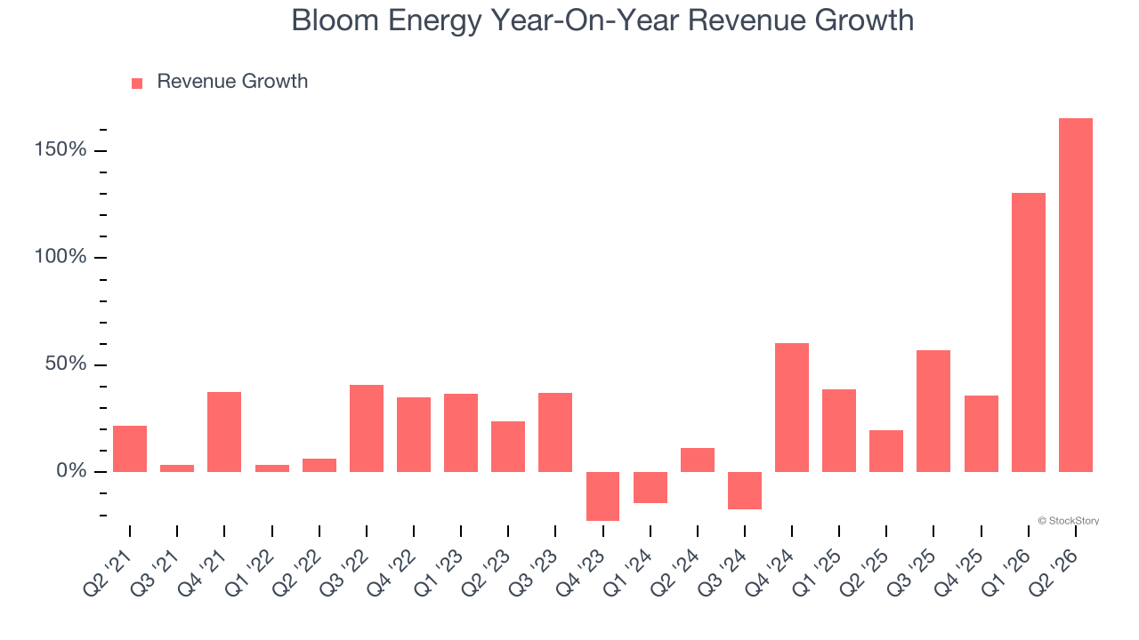 Bloom Energy Year-On-Year Revenue Growth