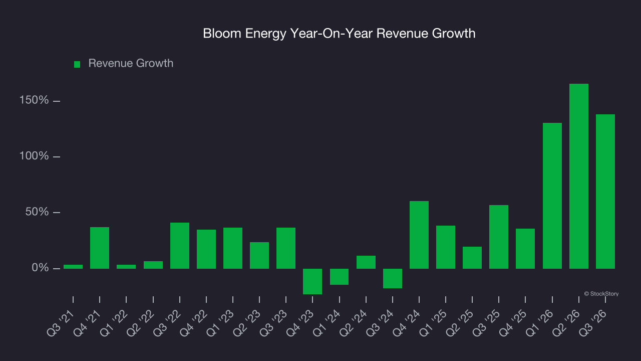 Bloom Energy Year-On-Year Revenue Growth