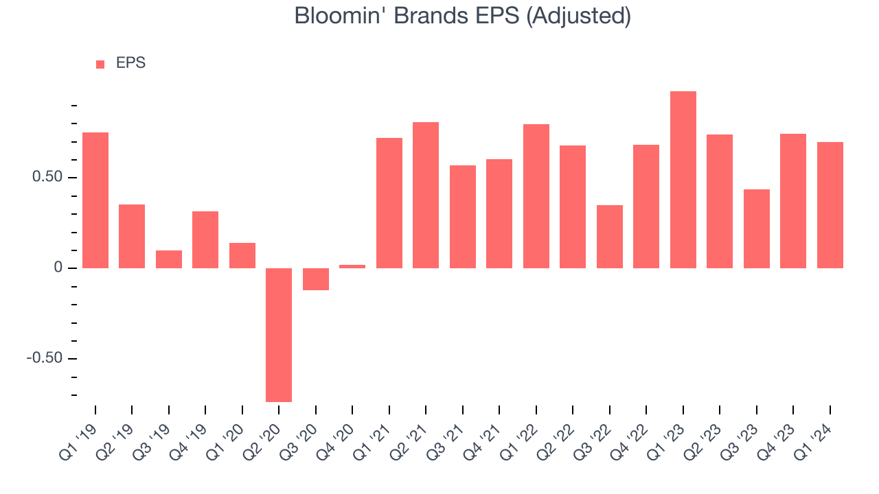 Bloomin' Brands EPS (Adjusted)