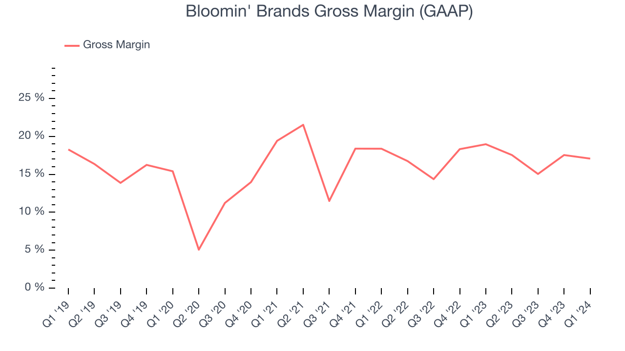 Bloomin' Brands Gross Margin (GAAP)