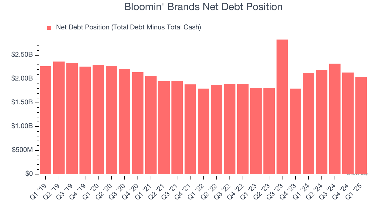 Bloomin' Brands Net Debt Position