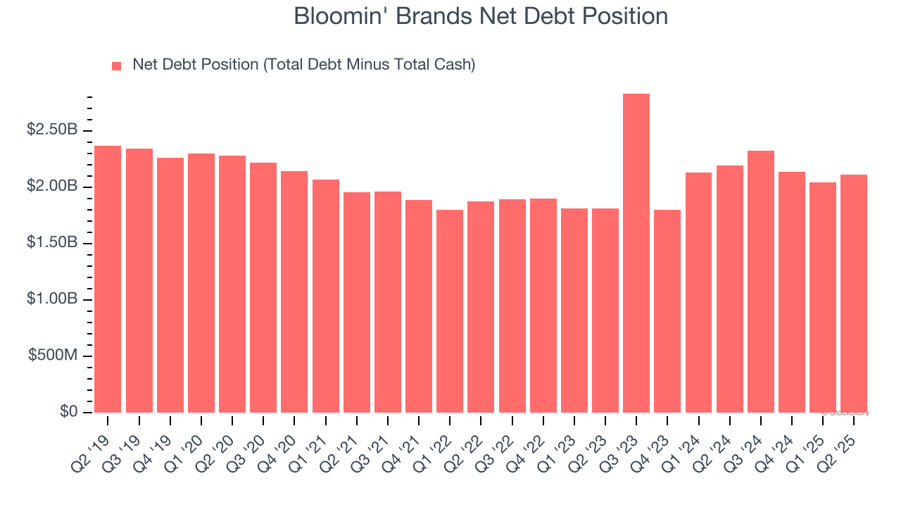 Bloomin' Brands Net Debt Position