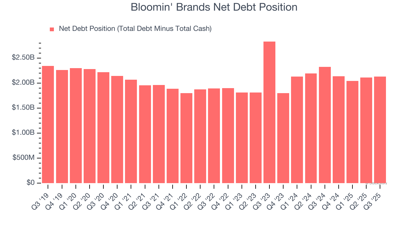 Bloomin' Brands Net Debt Position