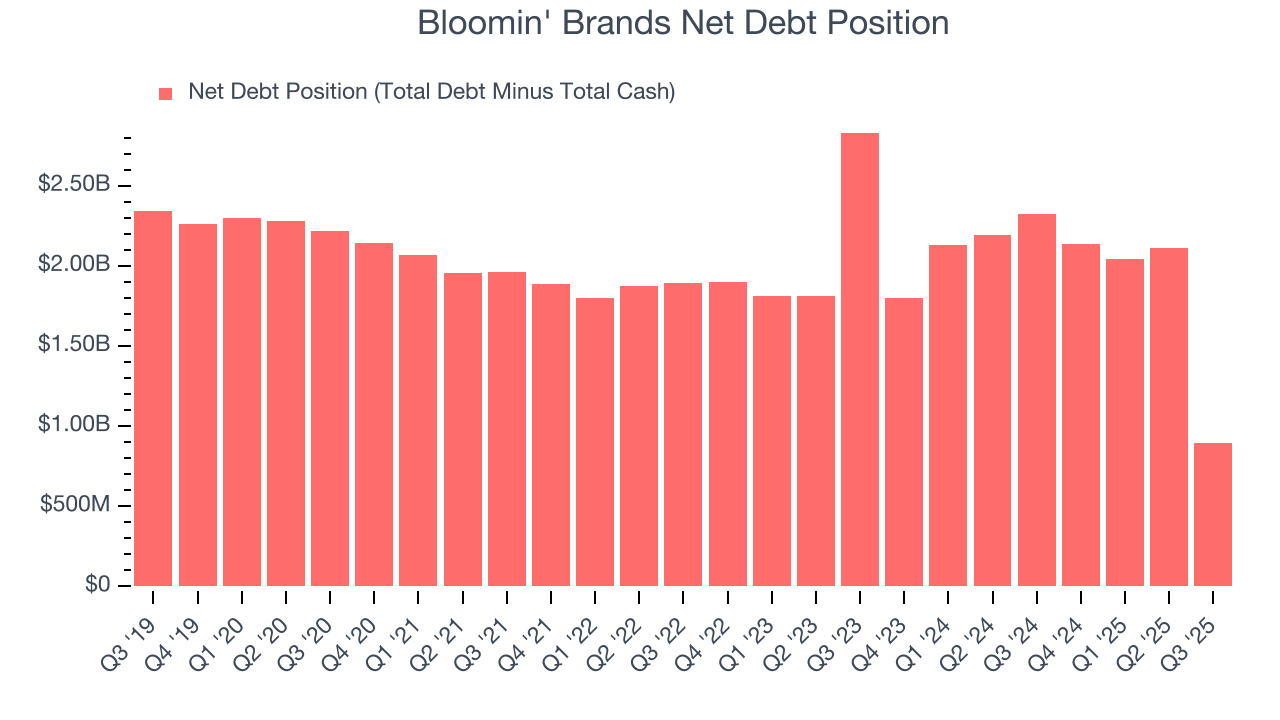 Bloomin' Brands Net Debt Position