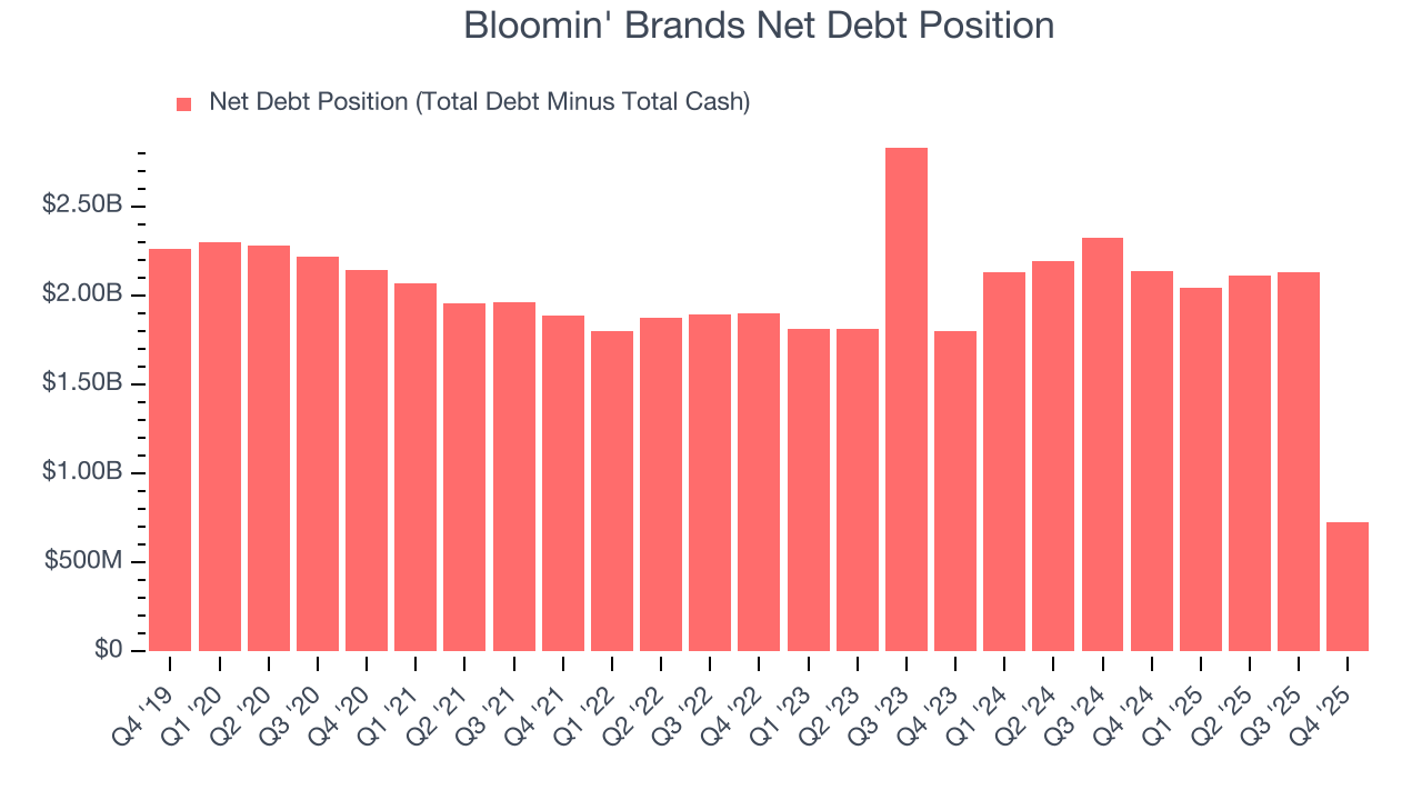 Bloomin' Brands Net Debt Position