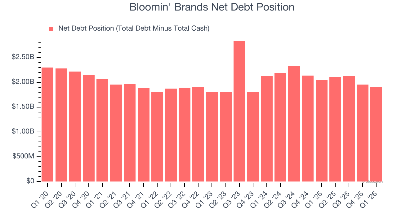 Bloomin' Brands Net Debt Position