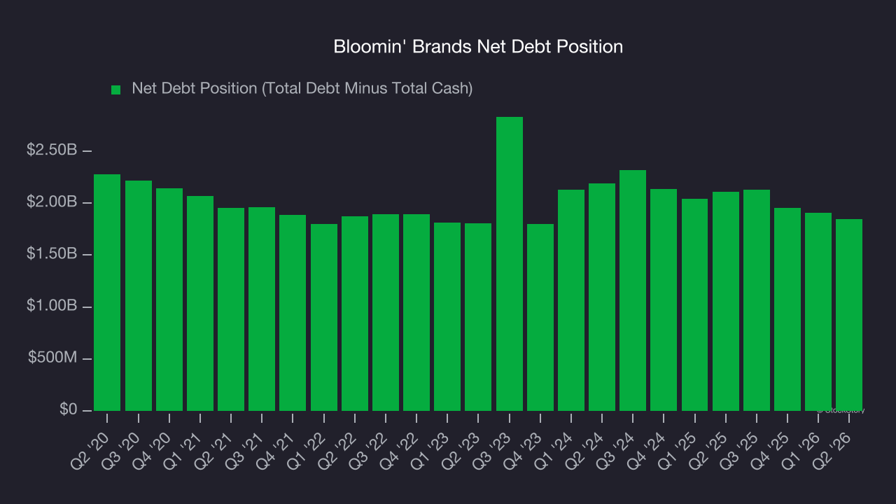 Bloomin' Brands Net Debt Position