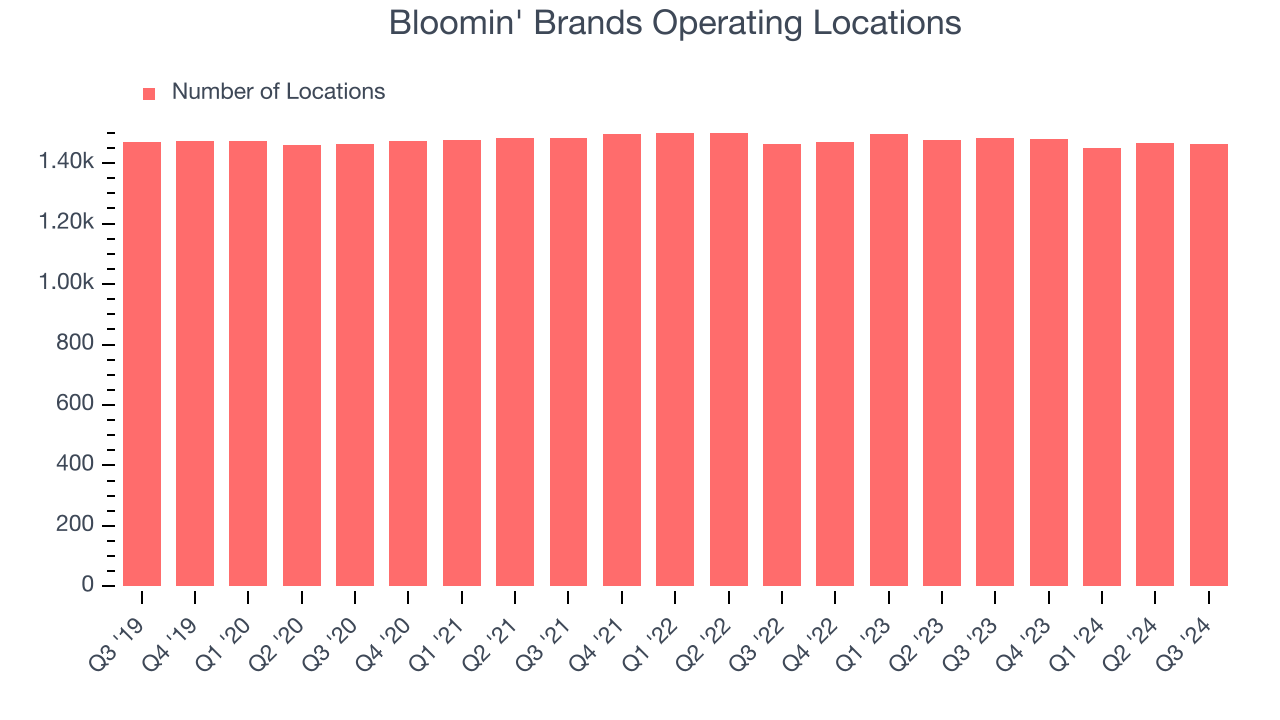 Bloomin' Brands Operating Locations