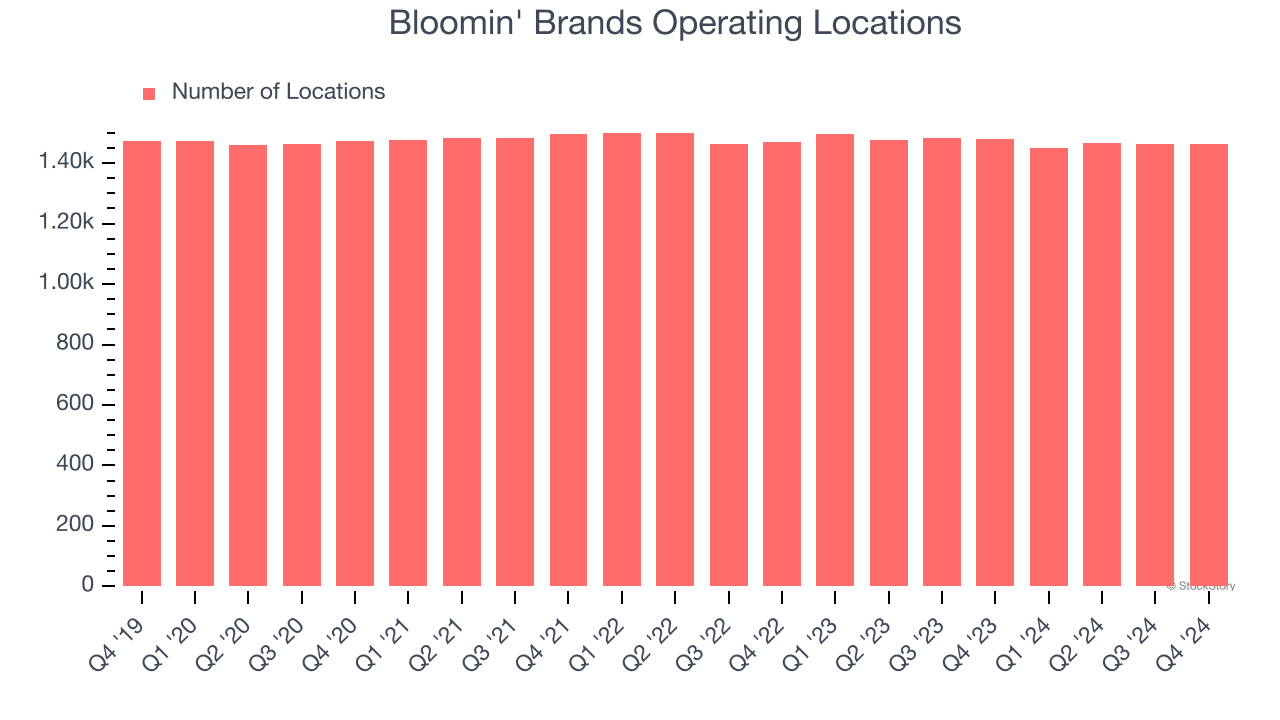 Bloomin' Brands Operating Locations