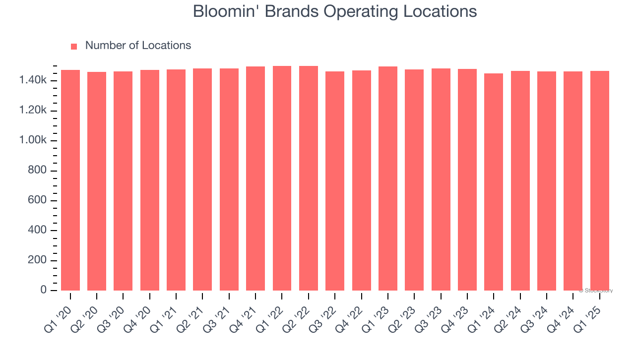 Bloomin' Brands Operating Locations