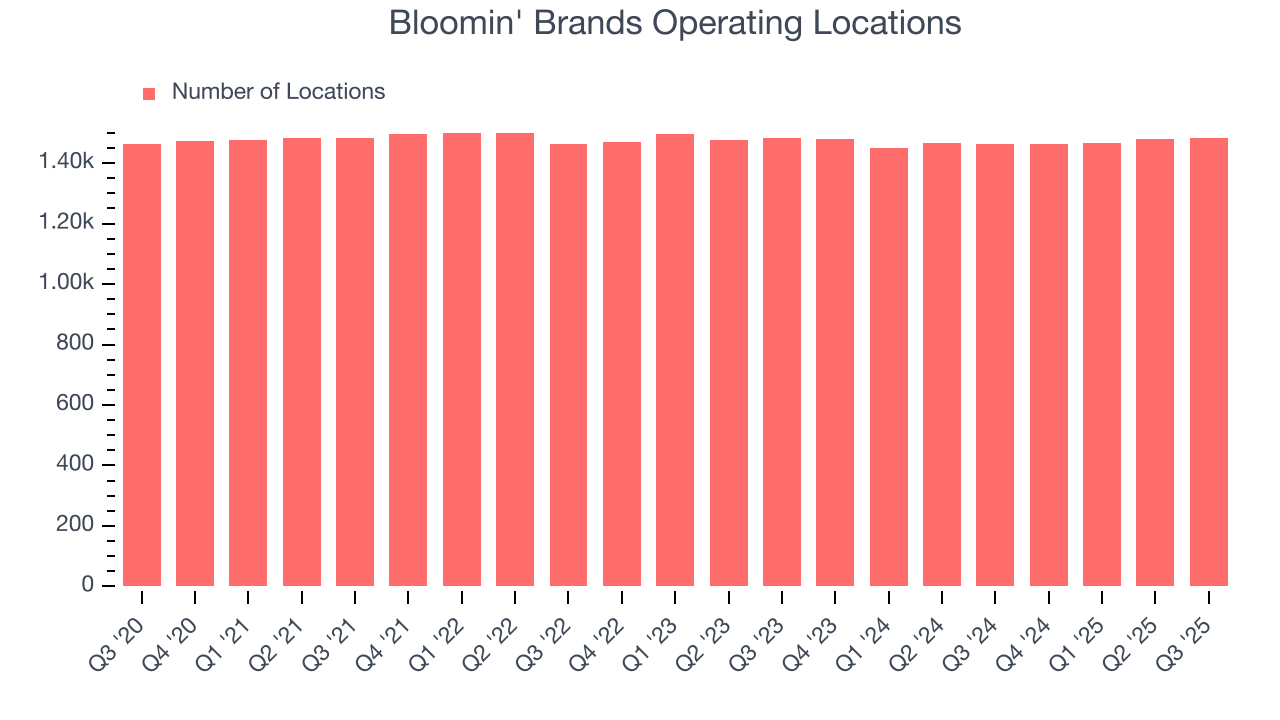 Bloomin' Brands Operating Locations