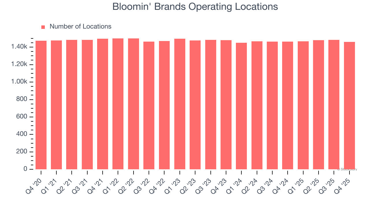 Bloomin' Brands Operating Locations