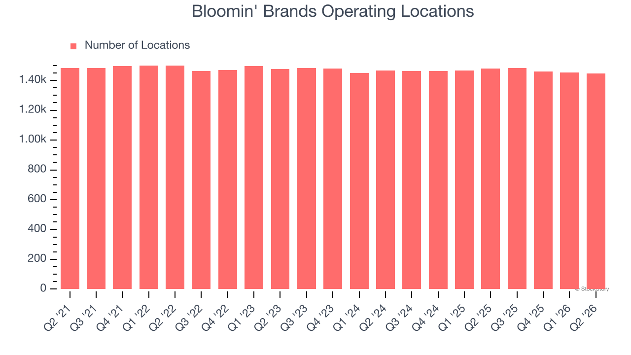 Bloomin' Brands Operating Locations