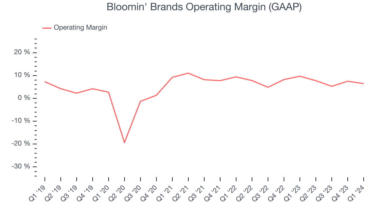 Bloomin' Brands Operating Margin (GAAP)