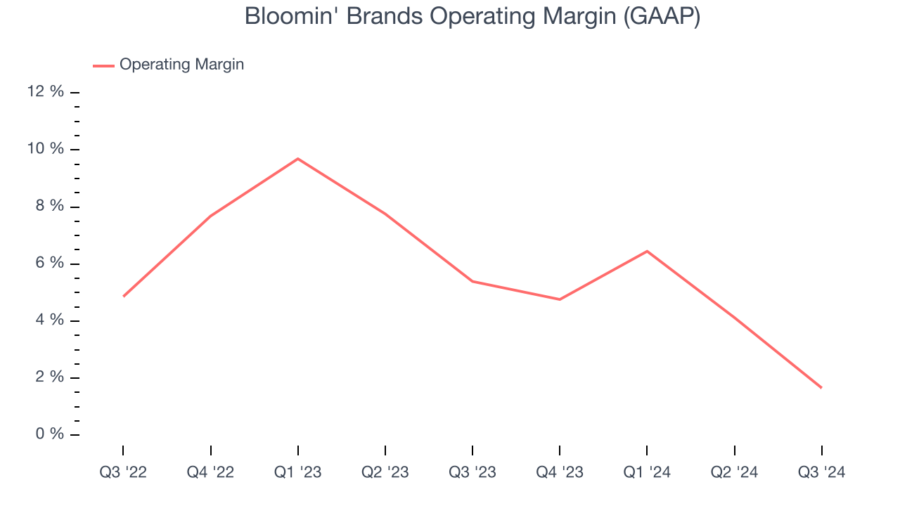 Bloomin' Brands Operating Margin (GAAP)